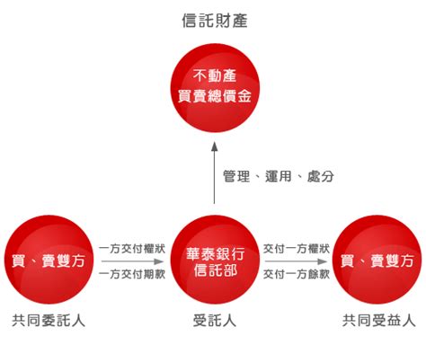 價金信託